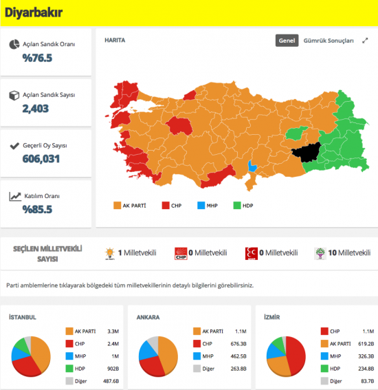 Diyarbakır seçim sonuçları 2015 açıklandı